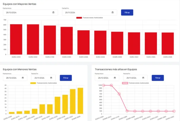 Interfaz de ususario con gráficas de barras
